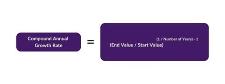 How do you calculate compounded annual growth rate?