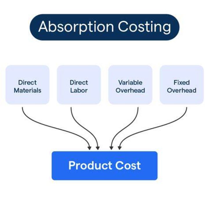 How do you calculate fixed cost absorption costing?