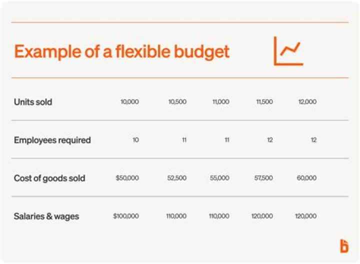 How do you calculate flexible budgeting cost?