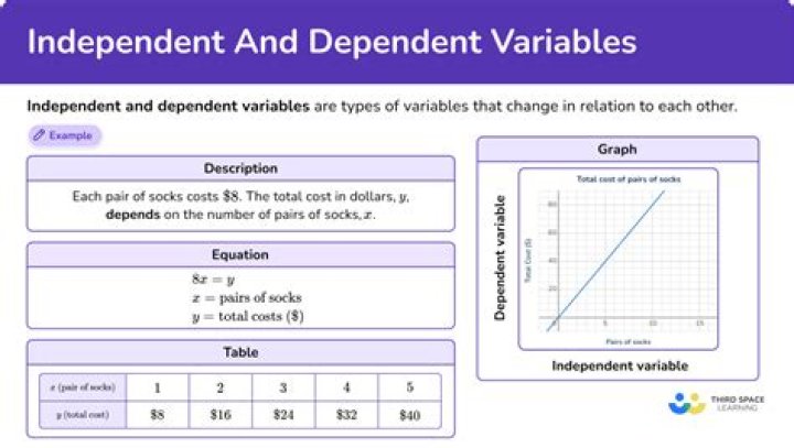 How do you calculate if something is independent?