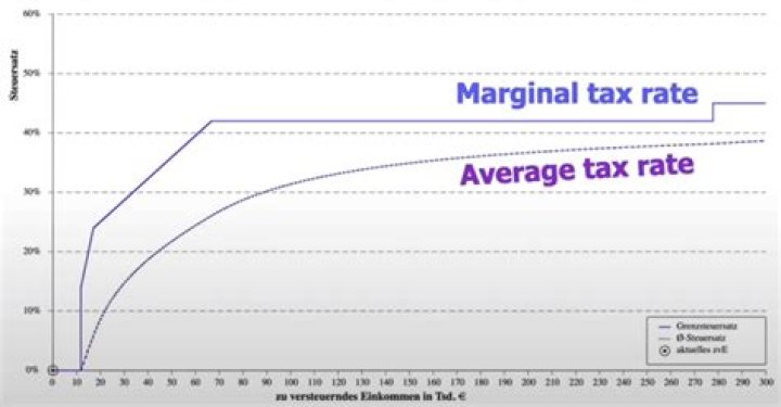 How do you calculate marginal and average tax rate?