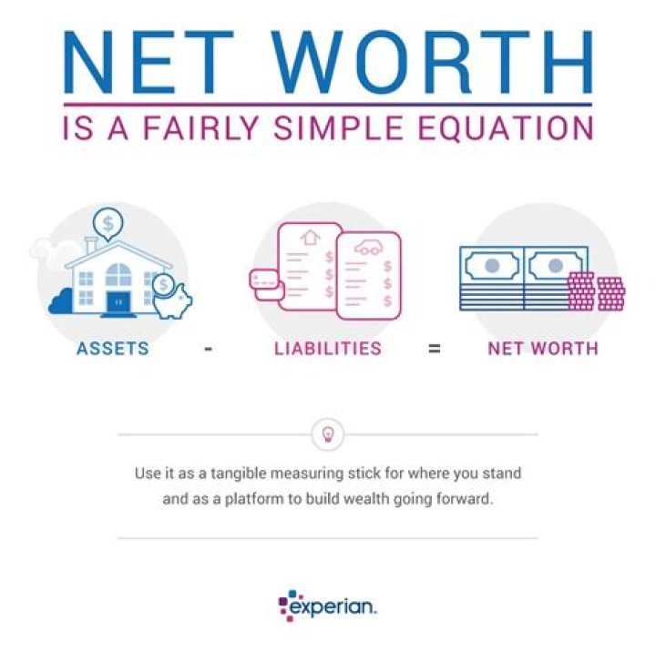 How do you calculate net worth capital?