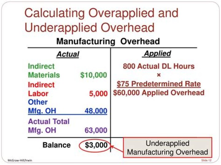 How do you calculate over under applied overhead?
