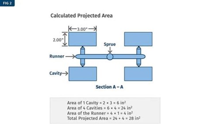 How do you calculate projected earnings?