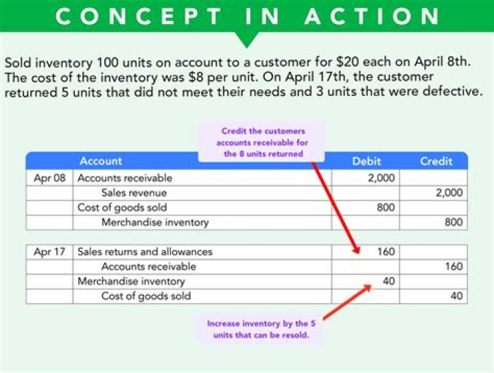 How do you calculate purchase return and allowance?