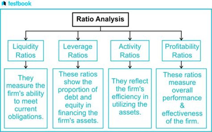 How do you calculate ratio analysis in accounting?