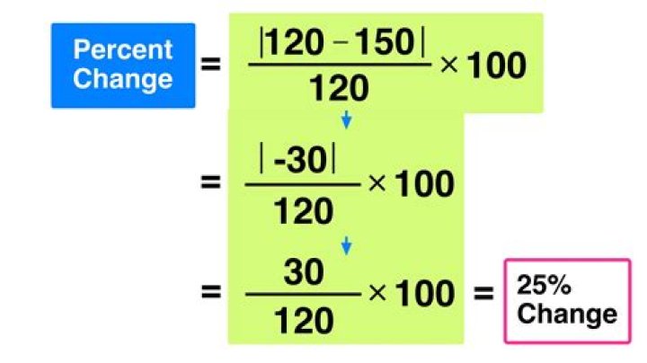 How do you calculate ROI percentage?