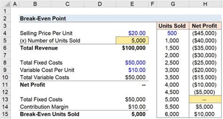 How do you calculate selling price per unit to break even?