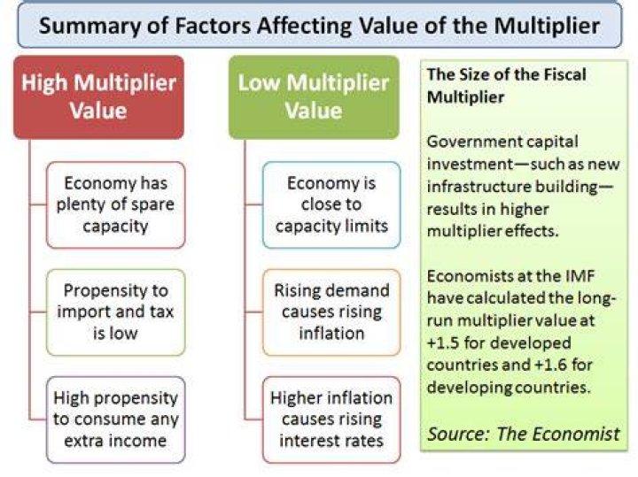 How do you calculate the multiplier effect?