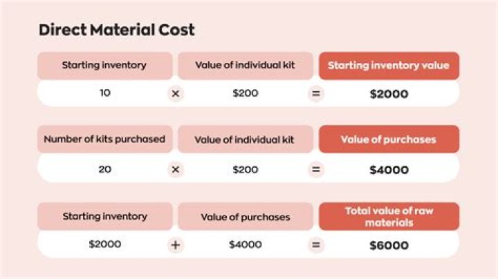 How do you calculate the total materials cost?