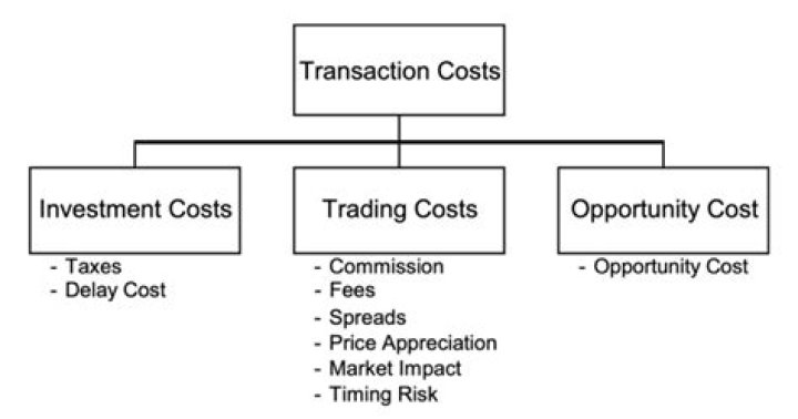 How do you calculate total transaction cost?