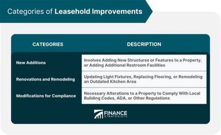 How do you categorize leasehold improvements?