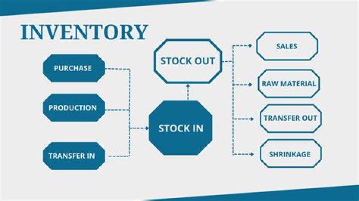 How do you choose inventory method?
