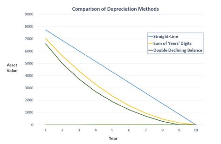 How do you choose the best depreciation method?