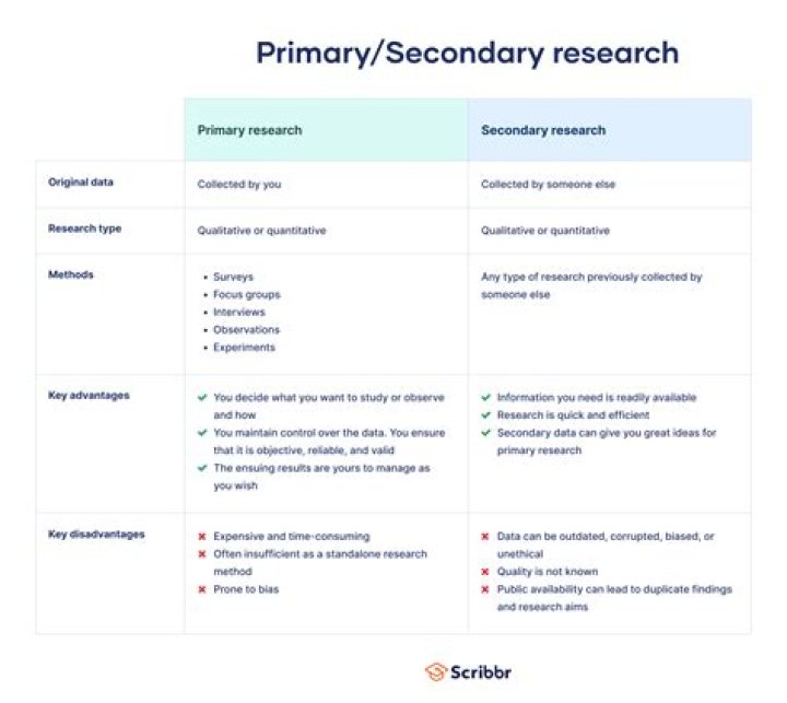 How do you conduct a secondary research?