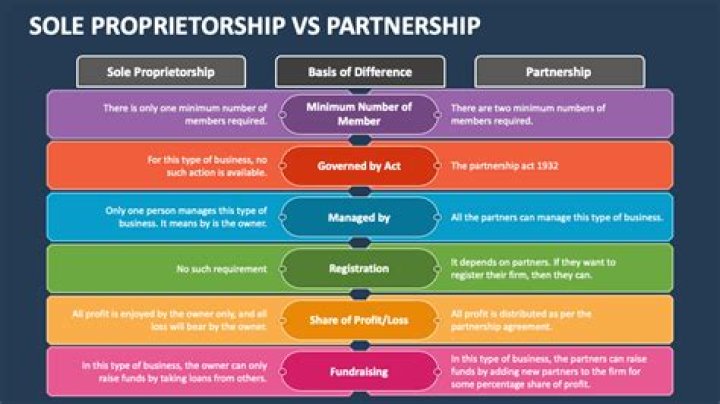 How do you convert a partnership to a sole proprietorship?