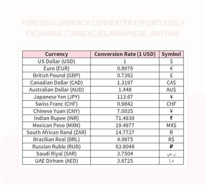 How do you convert foreign currency?