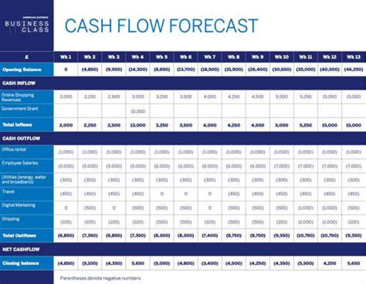How do you create a cash flow schedule?