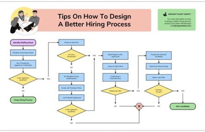 How do you create a chart?