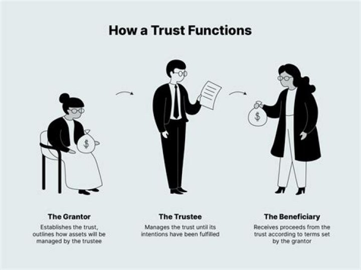 How do you create a trust for an asset?