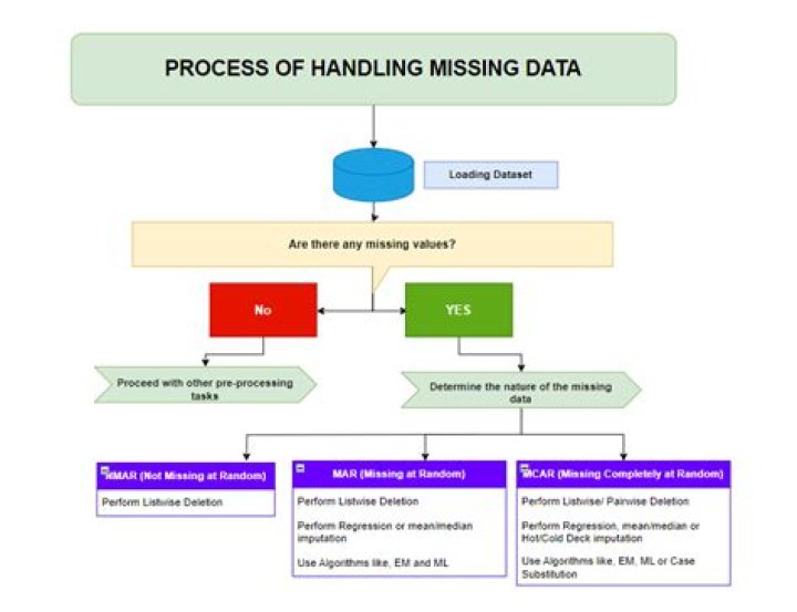 How do you deal with missing data?