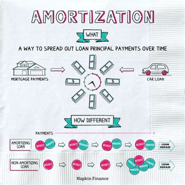 How do you define amortization?