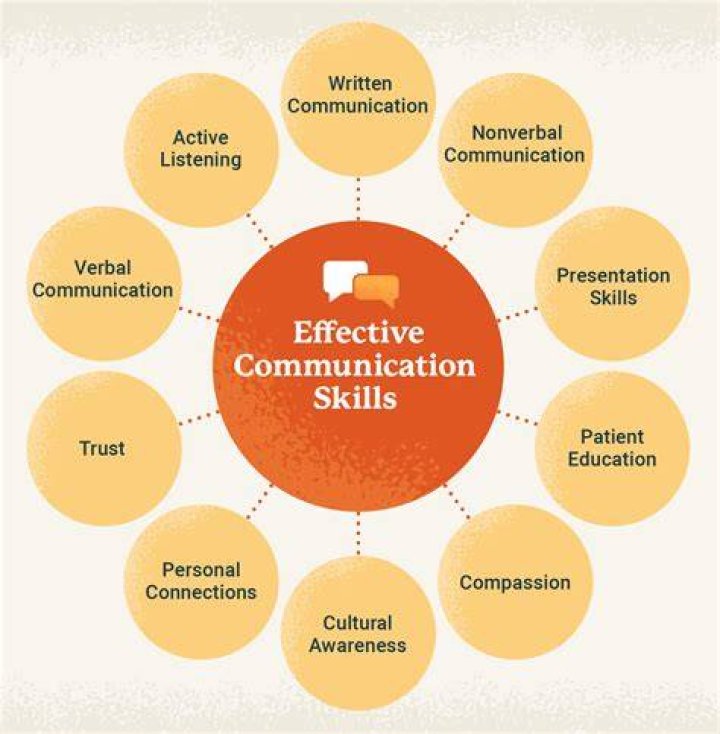 How do you demonstrate effective communication?