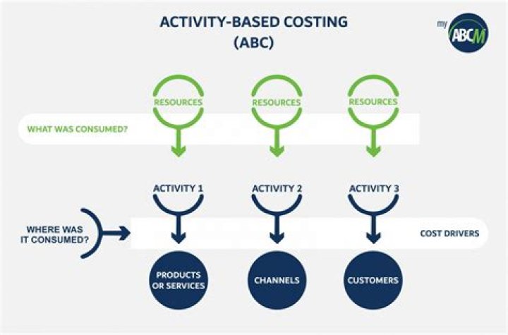 How do you design ABC costing?