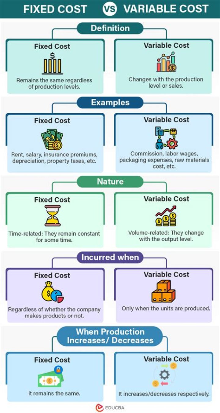 How do you determine if costs are fixed or variable?