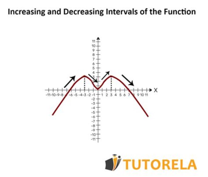 How do you determine increasing or decreasing?