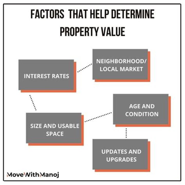 How do you determine property value?