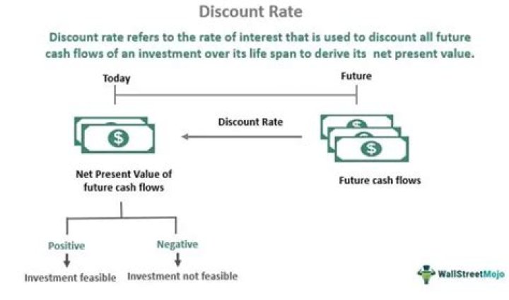 How do you determine the discount rate on a lease?
