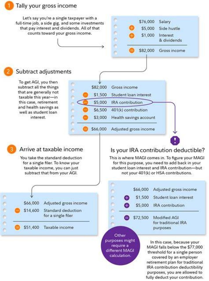 How do you determine your adjusted gross income and taxable income?