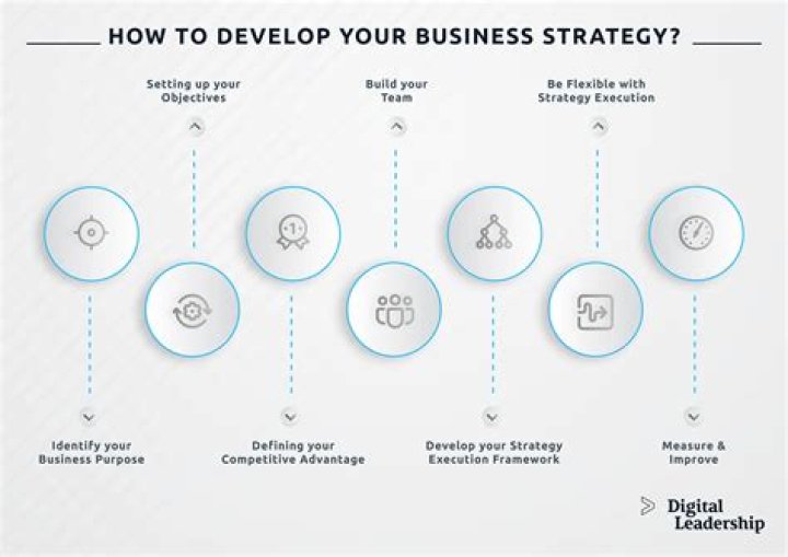 How do you develop a budget strategy?