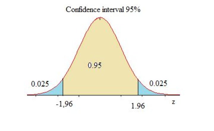 How do you estimate a population with a 95 confidence interval?