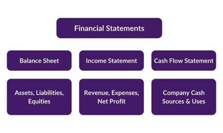 How do you explain financial statements to non accountants?