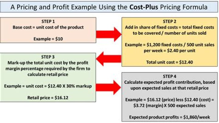 How do you find cost price when selling price and profit percentage is given?