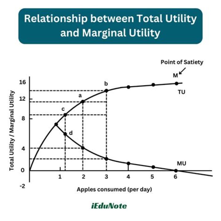 How do you find marginal utility from total utility?