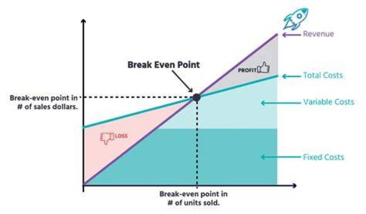 How do you find the breakeven point in Excel?