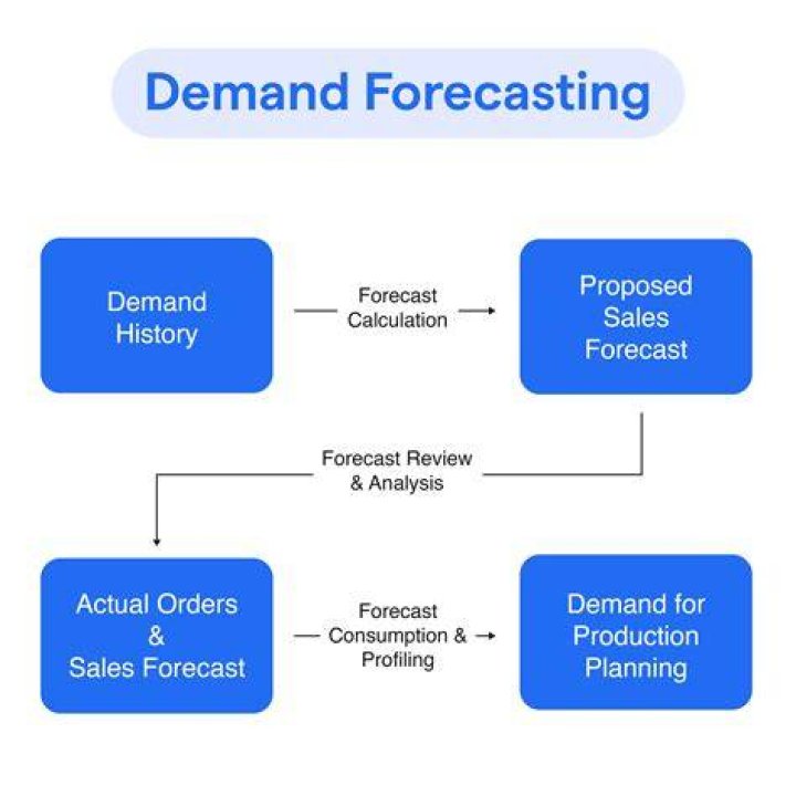 How do you forecast quarterly demand?