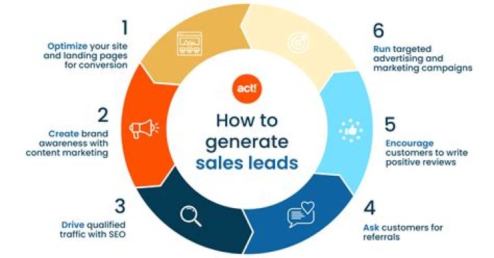 How do you generate leads easily?