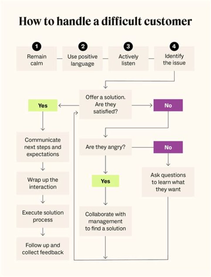 How do you handle difficult situations as a manager?