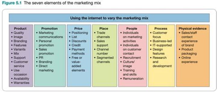 How do you implement the marketing mix?