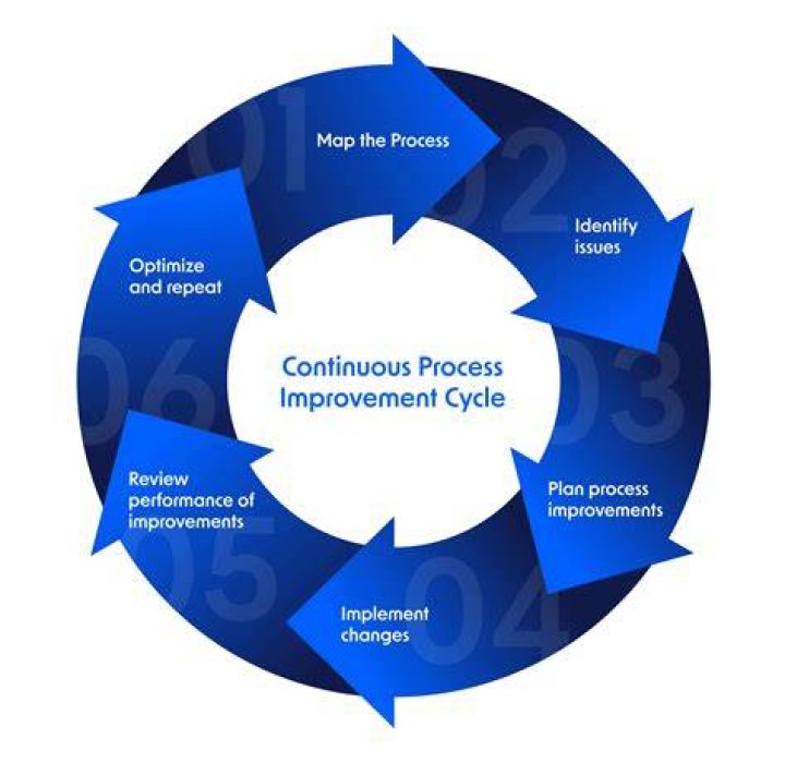How do you improve process quality?