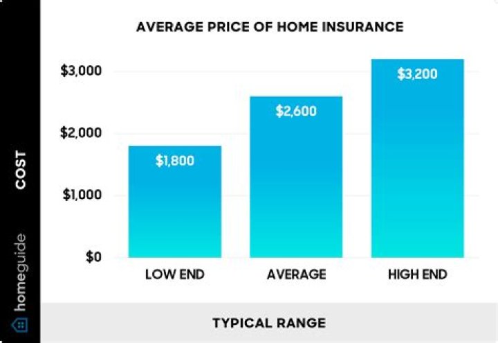How do you insure a house in an estate?