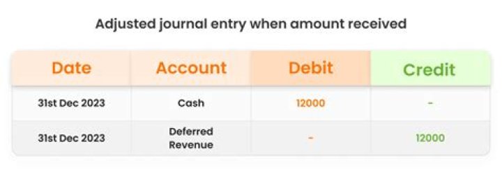 How do you Journalize a cash deposit?