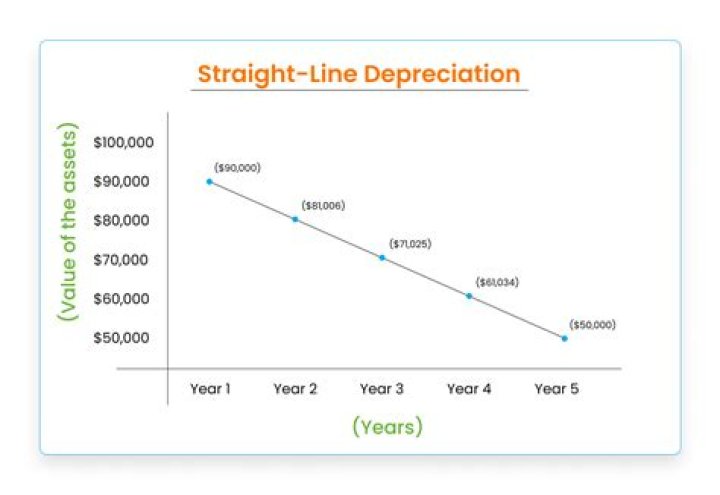 How do you Journalize straight-line depreciation?