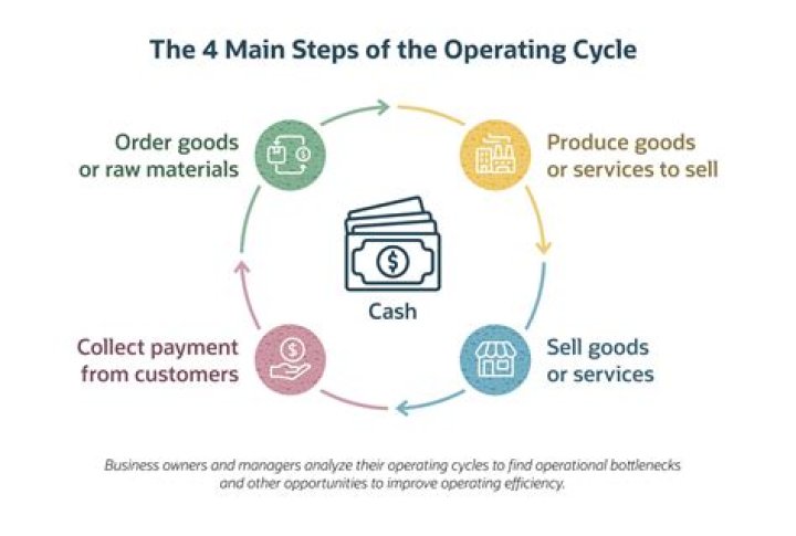 How do you manage an operating cycle?