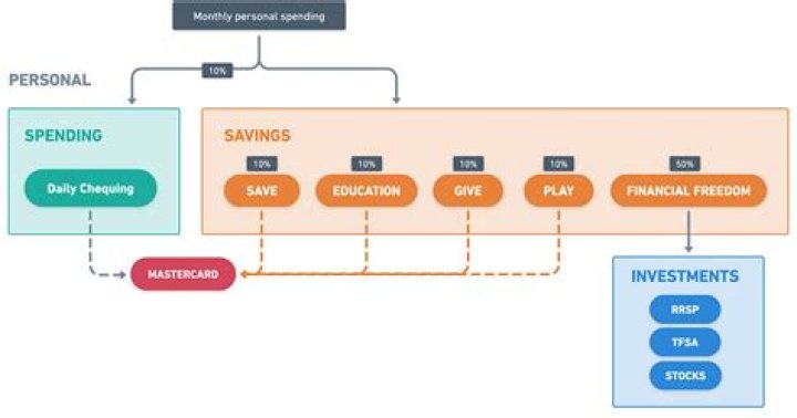 How do you manage daily finances?