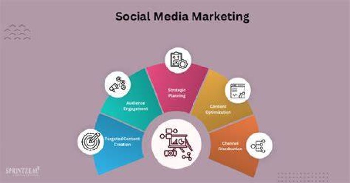 How do you manage social marketing?
